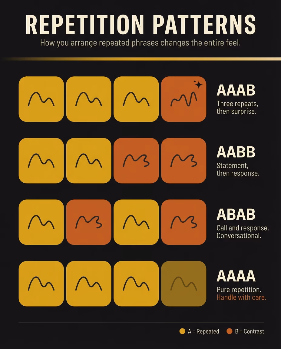 Repetition patterns used in pop songwriting