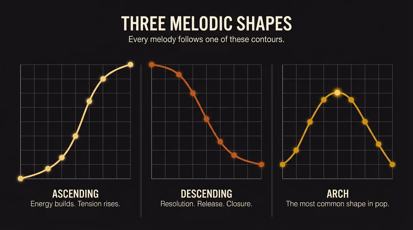 Three melodic shapes diagram